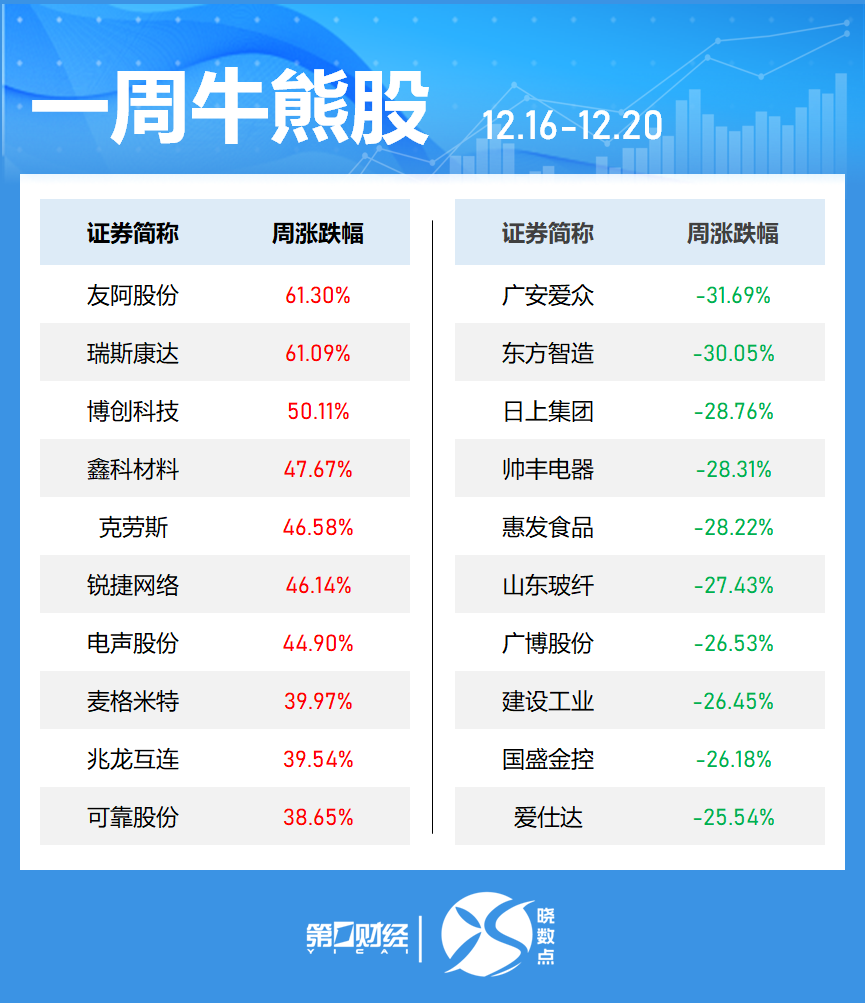 一周個股動向：8連板牛股周漲61.30%，中興通訊獲主力青睞