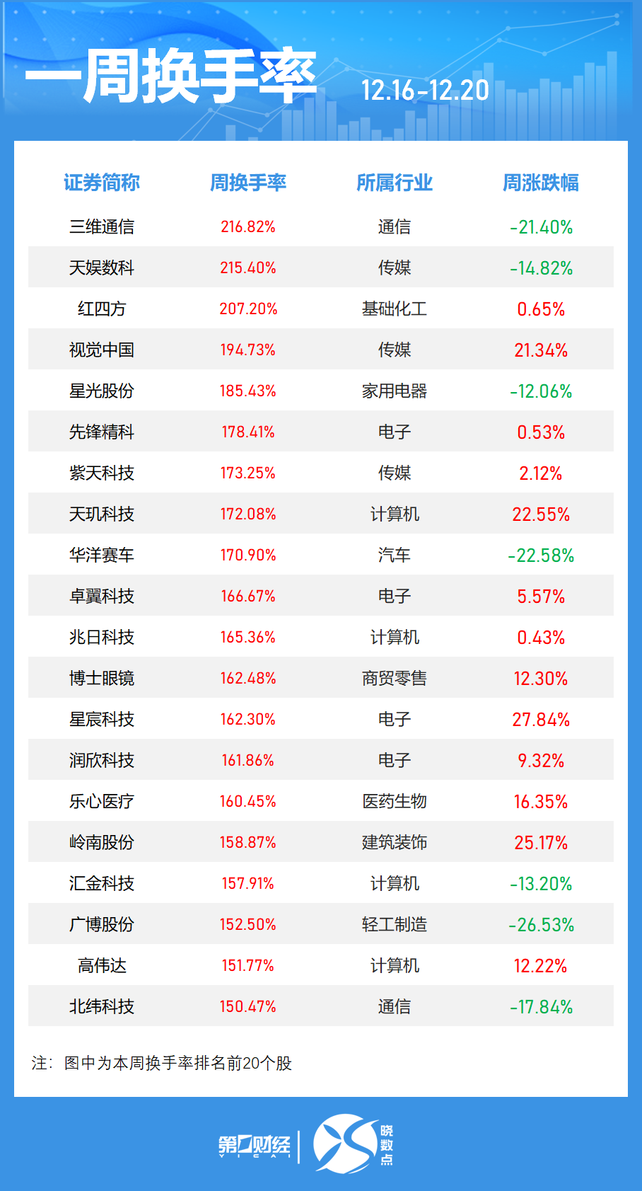 一周個股動向：8連板牛股周漲61.30%，中興通訊獲主力青睞