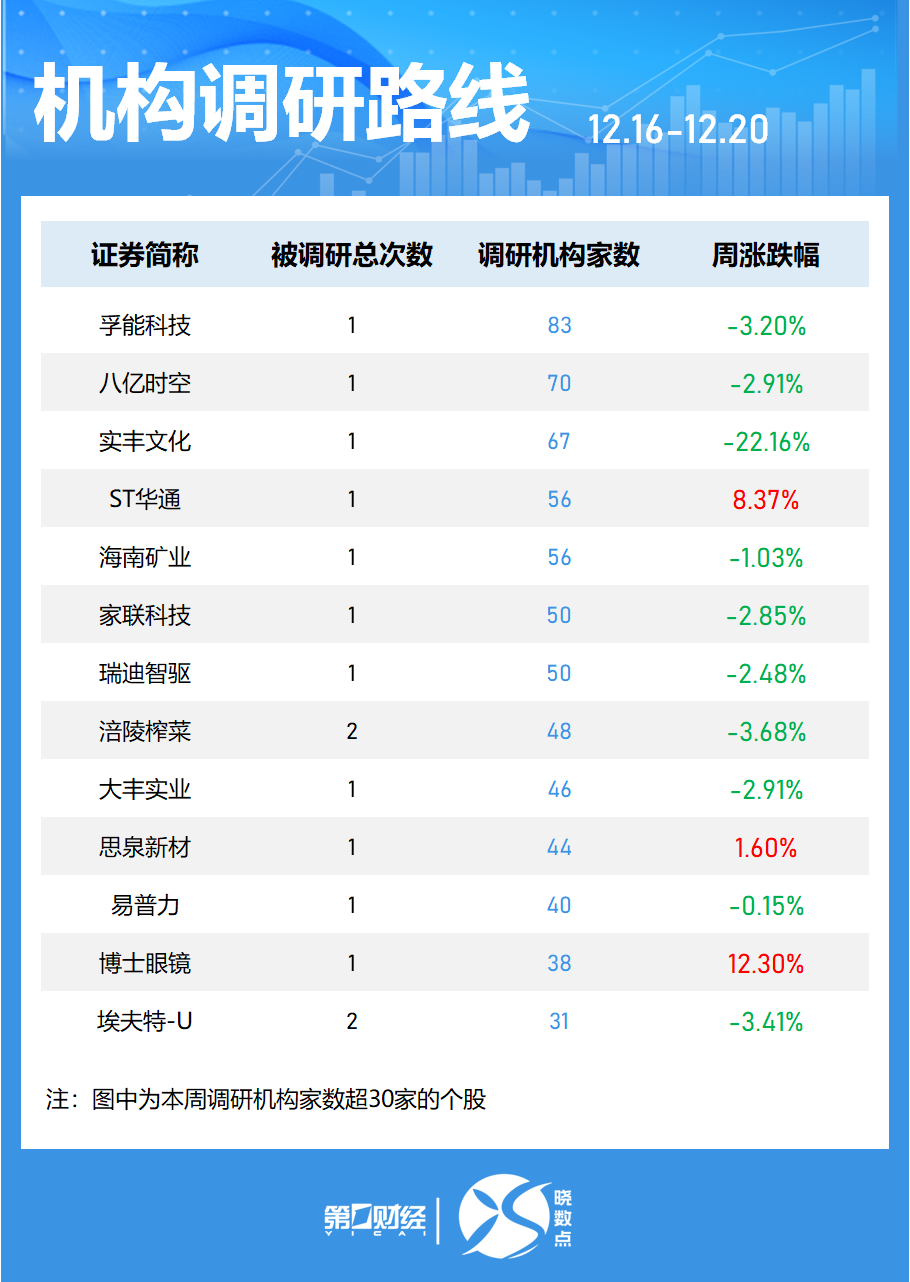 一周個股動向：8連板牛股周漲61.30%，中興通訊獲主力青睞