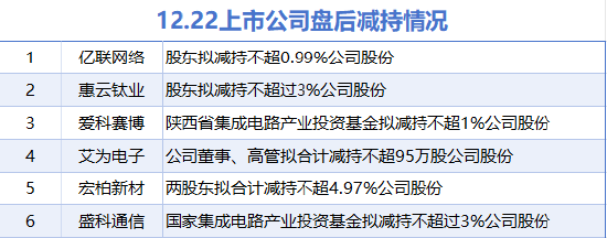 12月22日增減持匯總：億聯(lián)網(wǎng)絡(luò)等6股擬減持（表）