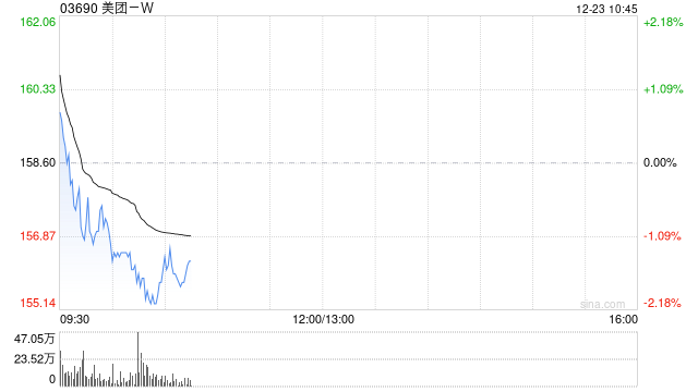 美團(tuán)-W12月20日注銷3928.67萬股已回購股份