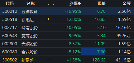 涉嫌信披違規(guī)被立案，豆神教育一字跌停！公司回應(yīng)