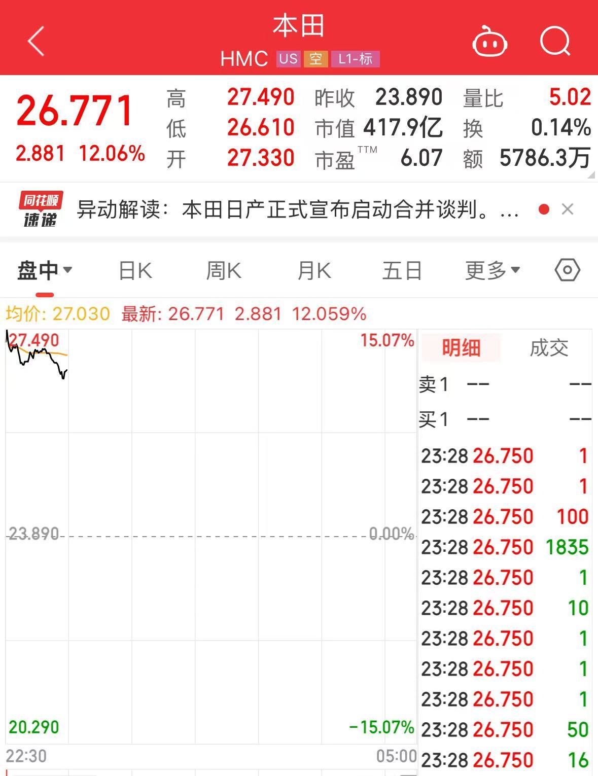 汽車圈重磅！兩大巨頭計(jì)劃合并！股價(jià)大漲超10%