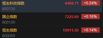 快訊：恒指高開(kāi)0.14% 科指漲0.24%科網(wǎng)股普遍高開(kāi)