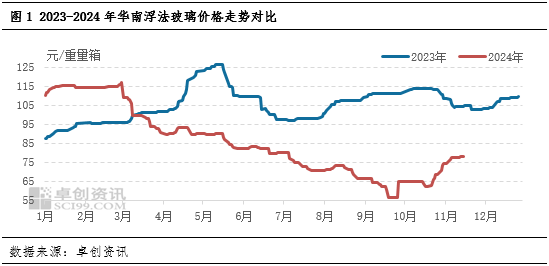 卓創(chuàng)資訊：供需承壓，華南玻璃漲勢放緩