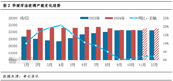 卓創(chuàng)資訊：供需承壓，華南玻璃漲勢放緩