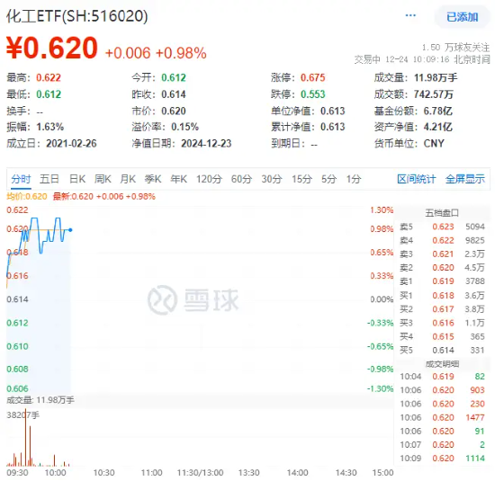 資金持續(xù)加碼，化工ETF（516020）盤中上探1.3%！機(jī)構(gòu)：化工行業(yè)景氣反轉(zhuǎn)或已不遠(yuǎn)