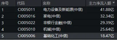 資金持續(xù)加碼，化工ETF（516020）盤中上探1.3%！機(jī)構(gòu)：化工行業(yè)景氣反轉(zhuǎn)或已不遠(yuǎn)