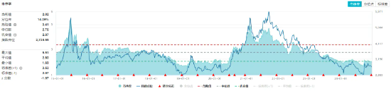 資金持續(xù)加碼，化工ETF（516020）盤中上探1.3%！機(jī)構(gòu)：化工行業(yè)景氣反轉(zhuǎn)或已不遠(yuǎn)