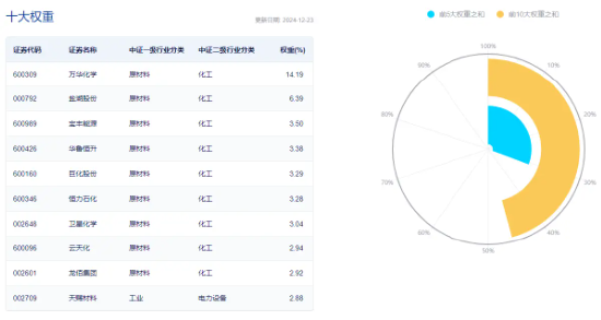 資金持續(xù)加碼，化工ETF（516020）盤中上探1.3%！機(jī)構(gòu)：化工行業(yè)景氣反轉(zhuǎn)或已不遠(yuǎn)