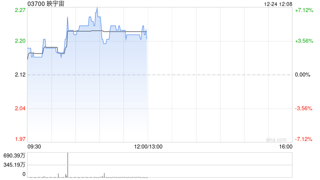 映宇宙早盤漲超6% 11月初至今股價累計漲逾1.2倍