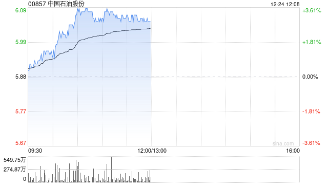 石油股早盤集體上揚 中國石油漲超3%中海油漲超2%