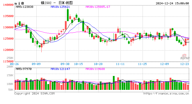 長江有色：24日鎳價先抑后揚 成本支撐下鎳價小幅反彈