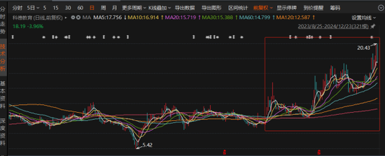 科德教育：營利雙增難擋股東高位減持