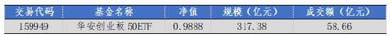 華安基金：上周市場(chǎng)震蕩，創(chuàng)業(yè)板50指數(shù)跌1.04%