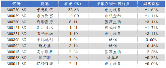 華安基金：上周市場(chǎng)震蕩，創(chuàng)業(yè)板50指數(shù)跌1.04%