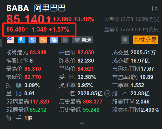 阿里巴巴盤前漲1.6% 螞蟻集團(tuán)再變陣 加快創(chuàng)新支付產(chǎn)品發(fā)展