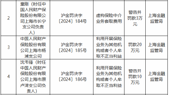 人保財(cái)險(xiǎn)上海市楊浦支公司被罰20萬元：利用開展保險(xiǎn)業(yè)務(wù)為其他機(jī)構(gòu)或者個(gè)人牟取不正當(dāng)利益