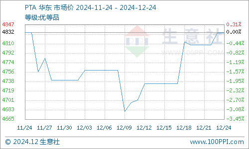 生意社：基本面偏弱 將抑制PTA價格上行