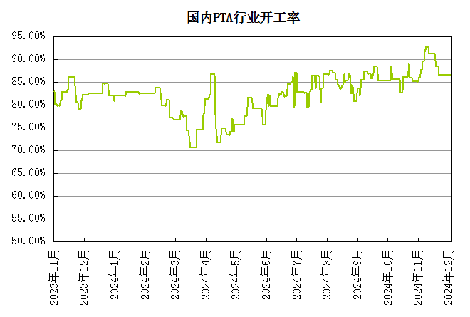 生意社：基本面偏弱 將抑制PTA價格上行