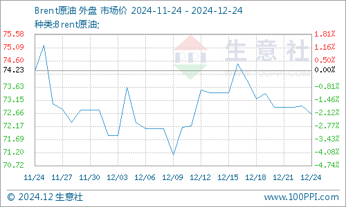 生意社：基本面偏弱 將抑制PTA價格上行