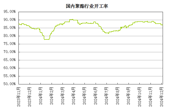 生意社：基本面偏弱 將抑制PTA價格上行