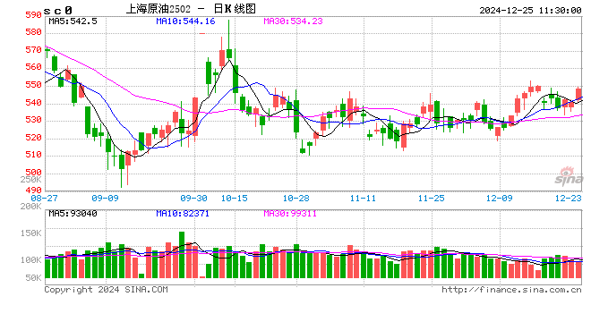 午評：氧化鋁跌近2% 原油等漲超1%