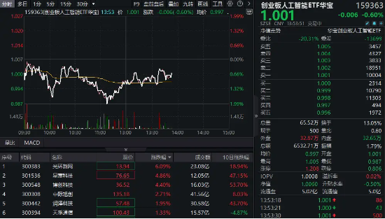 算力概念股反彈，光環(huán)新網漲超6%，創(chuàng)業(yè)板人工智能ETF華寶（159363）持續(xù)溢價，資金實時凈申購1700萬份！