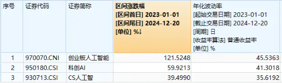 算力概念股反彈，光環(huán)新網漲超6%，創(chuàng)業(yè)板人工智能ETF華寶（159363）持續(xù)溢價，資金實時凈申購1700萬份！