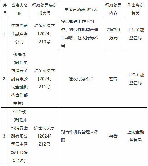 中銀消金被罰90萬(wàn)元：投訴管理工作不到位、對(duì)合作機(jī)構(gòu)管理未盡職、催收行為不當(dāng)