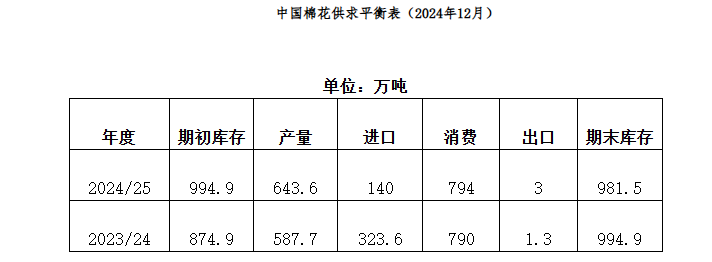 國(guó)內(nèi)棉花供應(yīng)寬松 紡織需求有所轉(zhuǎn)弱