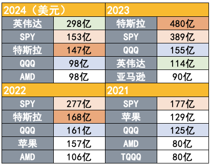 吸引力碾壓寬基指數(shù)！2024年散戶(hù)凈買(mǎi)入298億美元英偉達(dá)股票