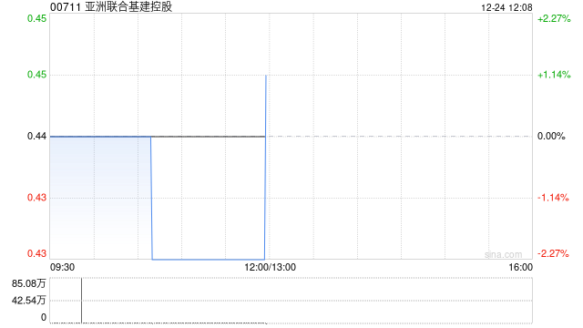 亞洲聯(lián)合基建控股12月24日斥資37.4萬港元回購85萬股