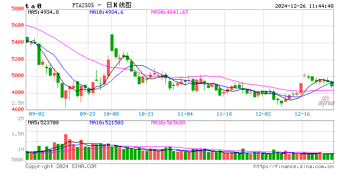 PTA：在加工費(fèi)低迷中展現(xiàn)抗跌韌性