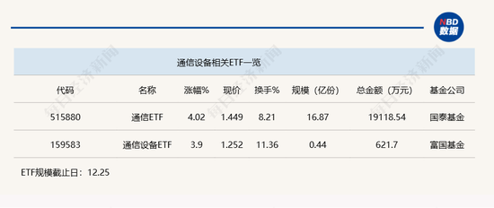 行業(yè)ETF風(fēng)向標(biāo)丨光通信表現(xiàn)強勢，通信ETF半日漲超4%