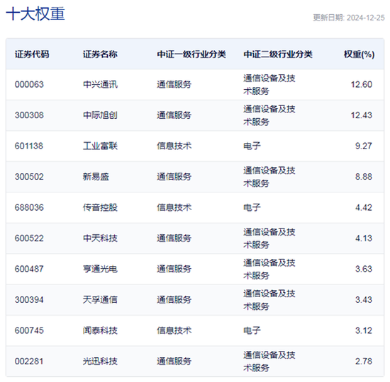 行業(yè)ETF風(fēng)向標(biāo)丨光通信表現(xiàn)強勢，通信ETF半日漲超4%