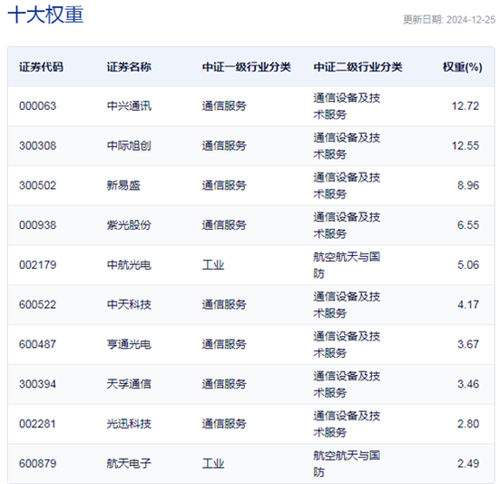 行業(yè)ETF風(fēng)向標(biāo)丨光通信表現(xiàn)強勢，通信ETF半日漲超4%