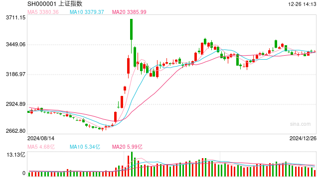 視頻|李大霄：或緩慢磨上3400點