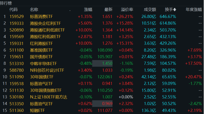 溢價(jià)26%、換手647%！年內(nèi)新基熱度飆升，多只ETF呈高溢價(jià)