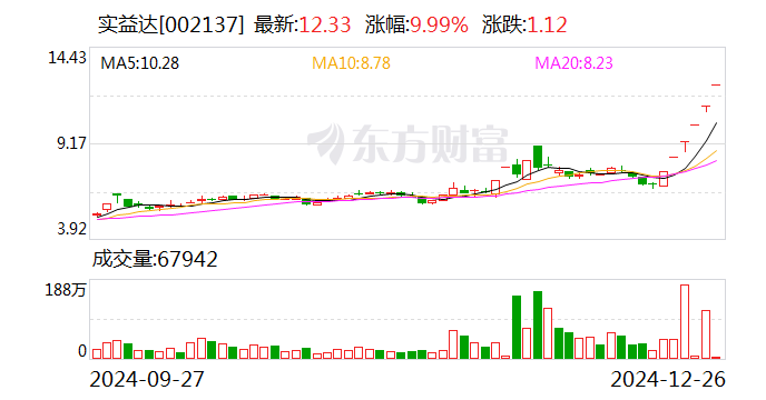 6連板實益達：目前不涉及“微信小店”的業(yè)務(wù)