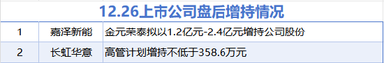 12月26日增減持匯總：嘉澤新能等2股擬增持 寶立食品等5股擬減持（表）