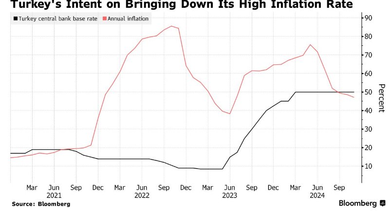 土耳其央行自2023年以來首次降息! 基準利率降至47.5%
