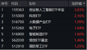 沸騰！全民迎接AI+大時(shí)代！創(chuàng)業(yè)板人工智能ETF華寶（159363）猛拉3.83%，霸居全市場(chǎng)ETF漲幅榜前十
