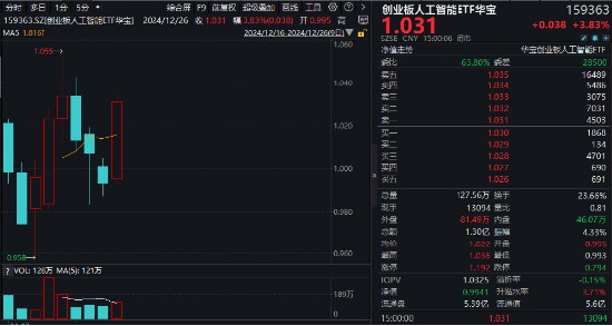 沸騰！全民迎接AI+大時(shí)代！創(chuàng)業(yè)板人工智能ETF華寶（159363）猛拉3.83%，霸居全市場(chǎng)ETF漲幅榜前十