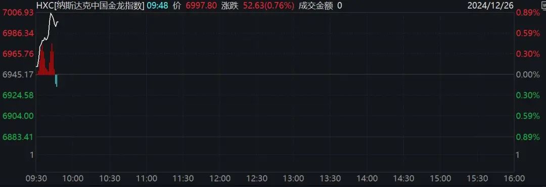 深夜！美股跳水，中概股、A50直線拉升