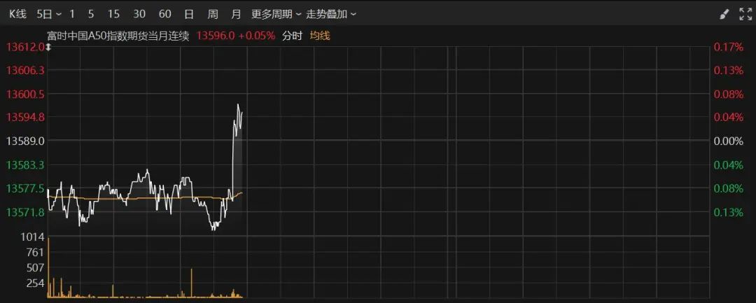 深夜！美股跳水，中概股、A50直線拉升