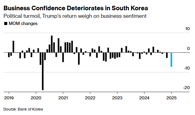 政治動(dòng)蕩沖擊下 韓國(guó)企業(yè)商業(yè)信心創(chuàng)四年來最大跌幅