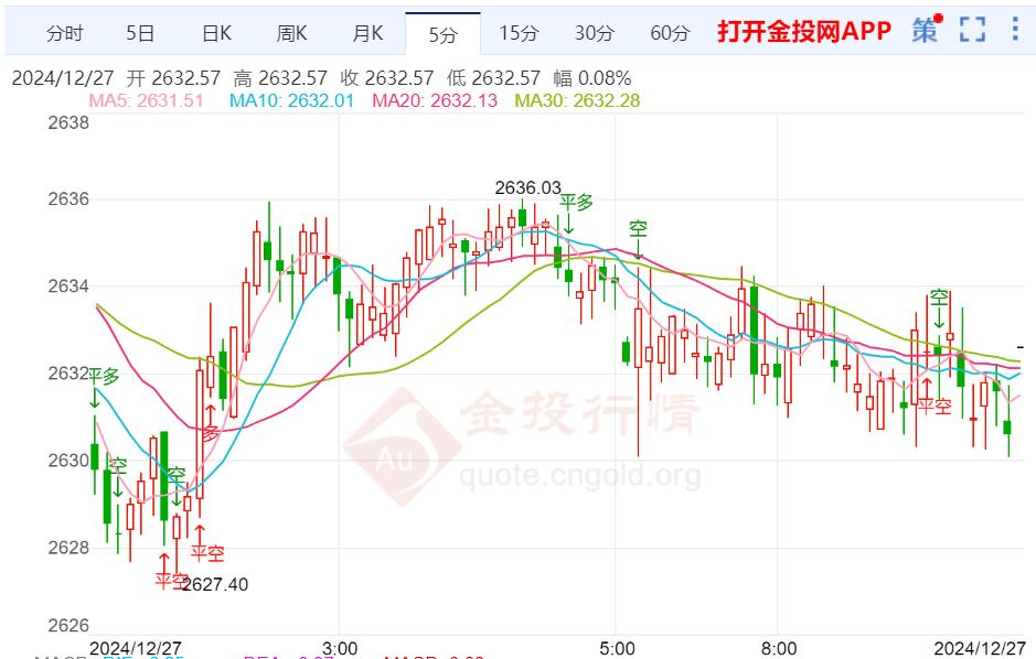 美聯(lián)儲12月仍堅持降息 金價維持震蕩回落