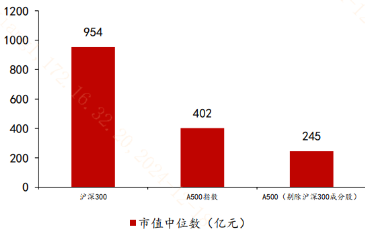 去掉滬深300成份股，A500還剩下啥？