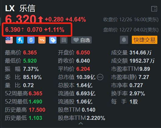 樂信盤前繼續(xù)上漲 開盤將再刷階段新高 月內(nèi)累計漲幅近25%